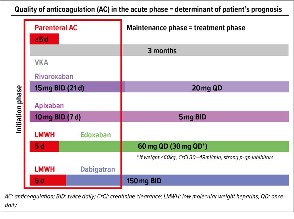 Anticoagulation in Acute Pulmonary Embolism Which Drug? How Long